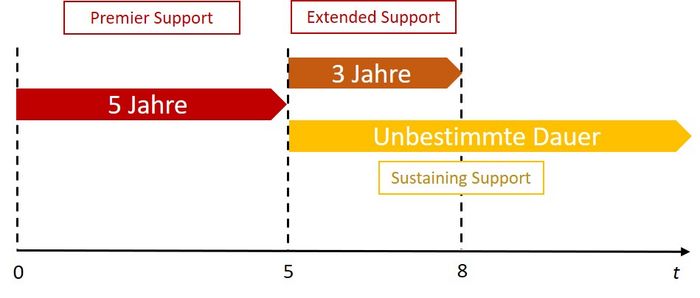 Oracle Lifetimesupport 2